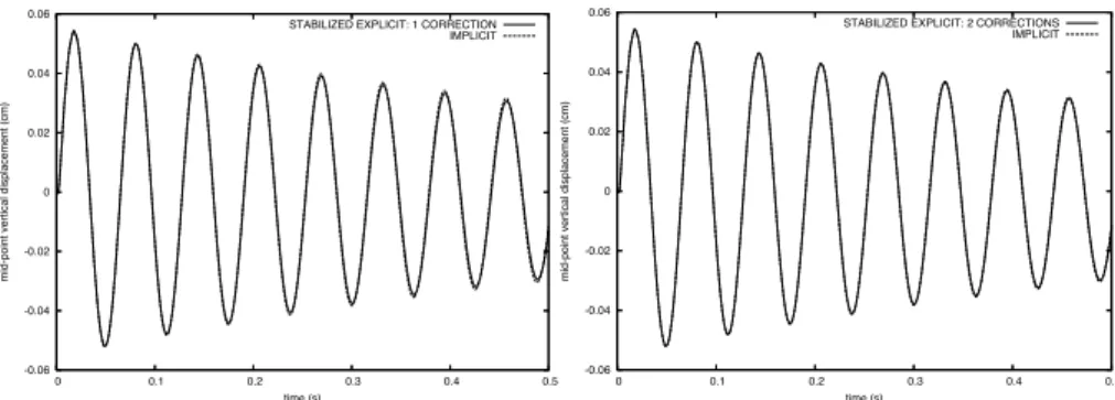 Figure 9: Interface mid-point y-displacement: stabilized explicit coupling with correction (K = 1, 2, α = 1, γ = 2500, γ 0 = 1) and implicit coupling (strongly enforced kinematic condition)