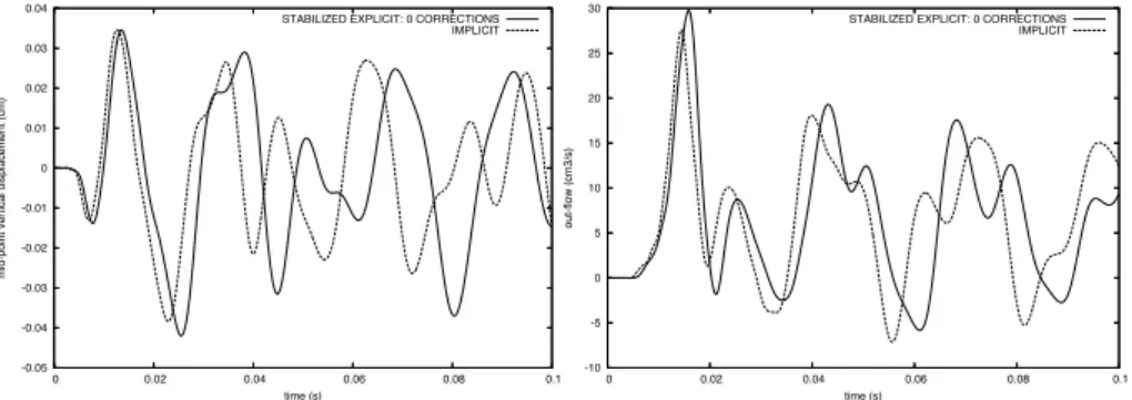 Figure 15: Curved vessel. Stabilized explicit coupling without correction (K = 0, α = 1, γ = 2500, γ 0 = 1): interface mid-point y-displacement (left), and out-flow rate (right)