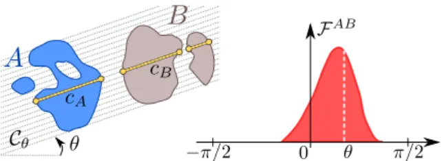 Figure 1: The force of attraction between A and B along the direction θ is the integral sum of forces computed on longitudinal cuts (C A ,C B ).