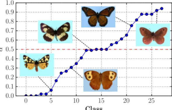 Figure 7: Class-by-class F 1 scores obtained for the three matching strategies on the Motorbikes dataset.