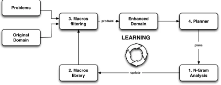 Figure 1. Learning and planning loop