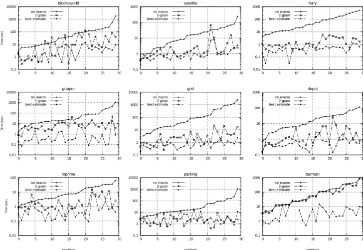 Figure 2. Time performance for the best order and a typical bi-gram: problems are ordered with respect to their difficulty (time resolution with the