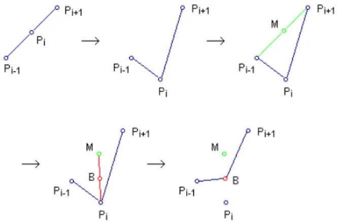 Figure 5 – Initialisations utilisées 