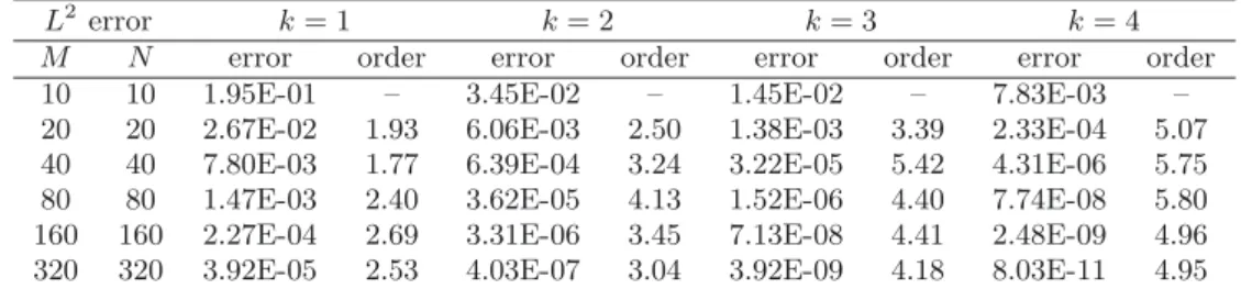 Table 1. (Example 1) non-constant advection, Δt ∼ Δx and CFL= 1.8, T = 1.3.