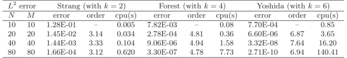 Table 3. (Example 3) 2D deformation, L 2 errors at time T = 1, using M × M grid points and splittings of orders 2, 4 and 6.
