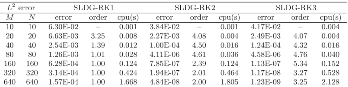 Table 6. Example 5(1D Black and Scholes PDE). Error table with Δt ∼ Δx, using SLDG- SLDG-RK1, SLDG-RK2 and SLDG-RK3 methods with P 4 polynomials (k = 4).