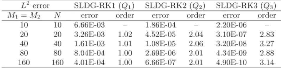 Table 9. Example 7 (2D diﬀusion equation), error table with Δt ∼ Δx using Q k polynomials.
