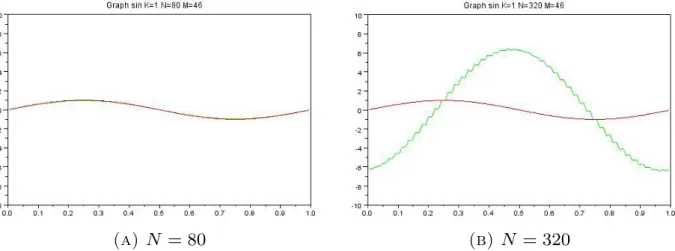 Figure A.1. Results for N = 80 (left) and N = 320 (right), using P 1 elements with M = 46 in both cases