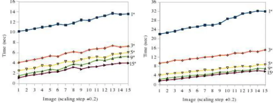 Fig. 5. Time complexity for ℜ Bin (left) and ℜ Ref (right) for a number of different resolutions