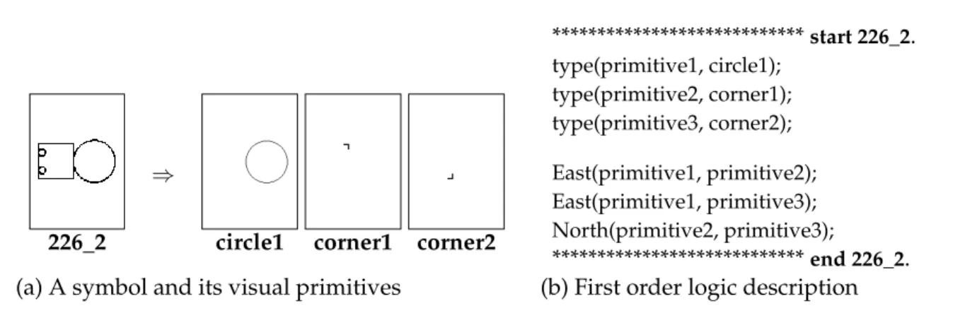 Fig. 16. An example of a formal description (64). It uses spatial relations to define the how the primitives are connected.