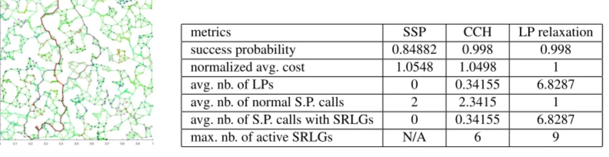 Table 4 shows the numerical results obtained with about 900 realizations of the network where the frac- frac-tional relaxation of (1) is feasible