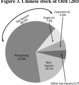 Figure 3. Chinese stock of ODI (2010) 