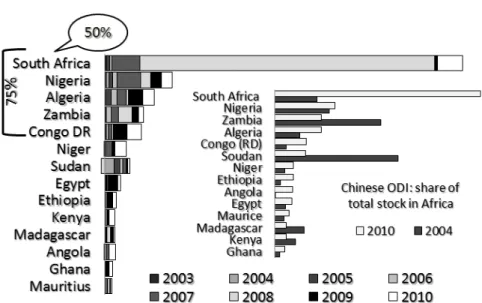 Figure 4. The “top 14” African countries   (90% of accumulated flows of Chinese ODI 