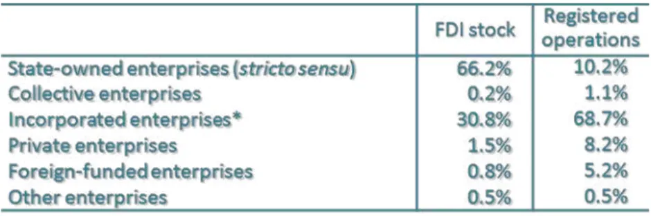 Table 2. Enterprises by status (non-financial ODI – 2010) 