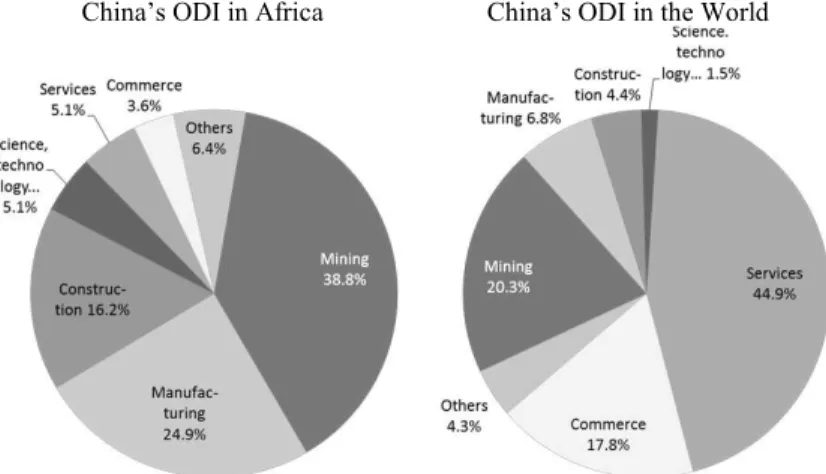 Figure 5. Sectoral structure of China’s ODI  (stock in 2009 excluding financial sector) 