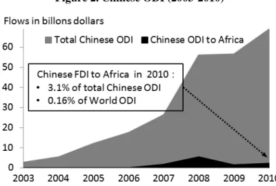 Figure 2. Chinese ODI (2003-2010) 