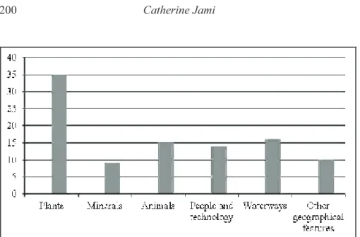 Figure 5.1 A Modern Typology of the Things Investigated by Kangxi.  
