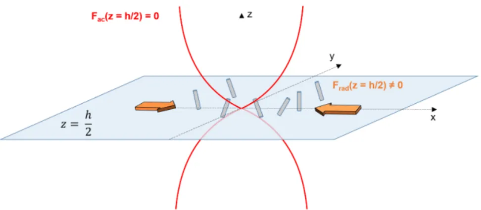 Figure 11: Visualization of the force balance in the nodal plane (z = h/2) in microgravity