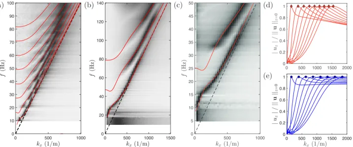 FIG. 3. (a-c) Overlay of the dispersion maps measured on samples with different µ and h and the dispersion curves obtained by computing the zeros of equation 1 (µ th being the only adjustable parameter)