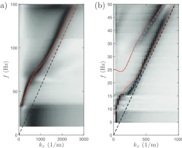FIG. 4. (a) Dispersion map obtained for µ = 95 Pa and h = 0.23 ± 0.05 cm. The red solid (resp
