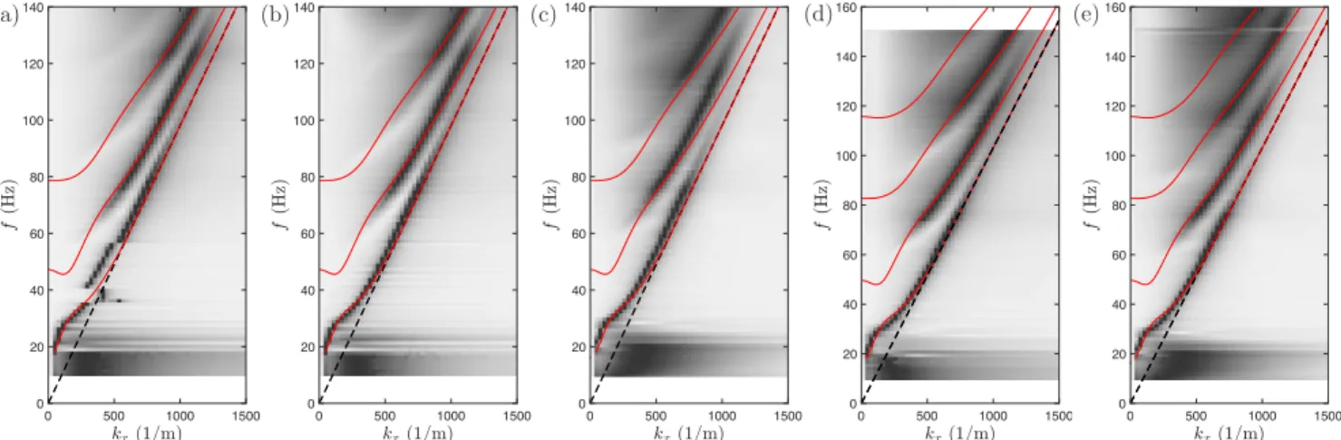 FIG. 6. Dispersion relation measured from a gel with µ = 380 Pa and h = 0.98 ± 0.05 cm within 1h of reticulation (a), one (b), and three hours (c) after the first measurement
