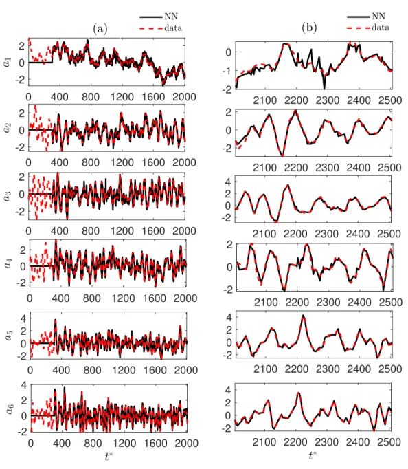 FIG. 15. Comparison of the 1st to 6th POD coefficients time-series obtained from experimental data with the ones obtained with the ANN for training(a) and validation (b) datasets