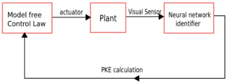 FIG. 1. Control scheme for minimizing perturbation kinetic energy using a neural-network identifier