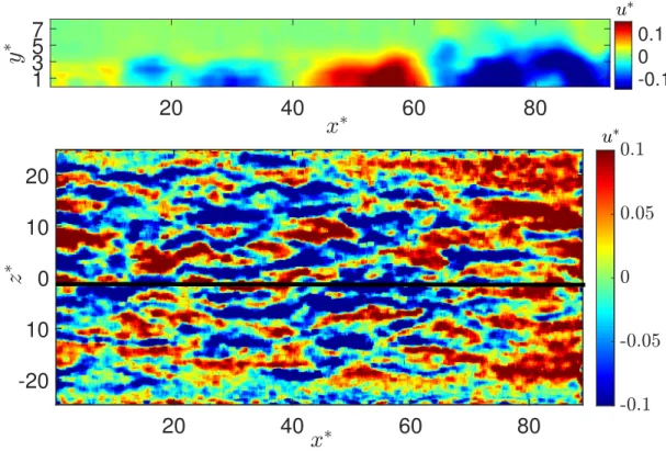 FIG. 4. Instantaneous streamwise velocity fluctuation field of the TBL experiment. Vertical field for z ∗ = 0 (top) and horizontal field for plane y = 2 d 0 ∗ (bottom)