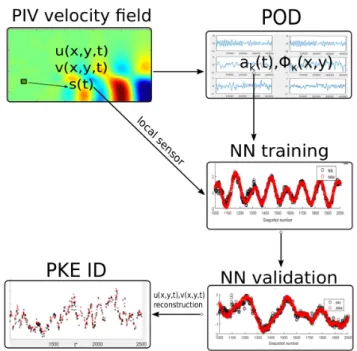 FIG. 5. Block diagram showing the different steps used for the ex- ex-perimental perturbation energy identification through POD and  train-ing/validation steps.