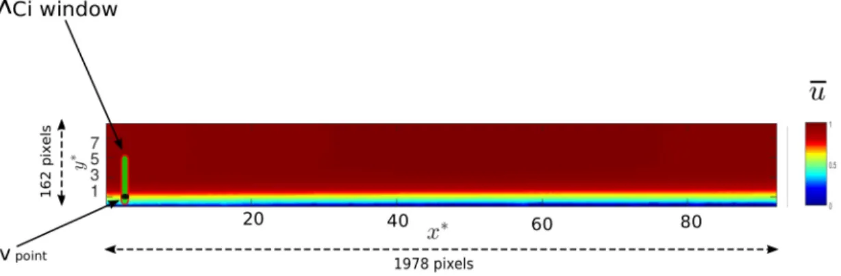 FIG. 6. Location of the double visual sensors shown over the time-averaged unperturbed streamwise velocity field u.