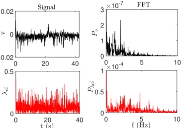 TABLE II. Comparison of the validation data-set fit error obtained with a single velocity input, a single swirling strength input and their combination