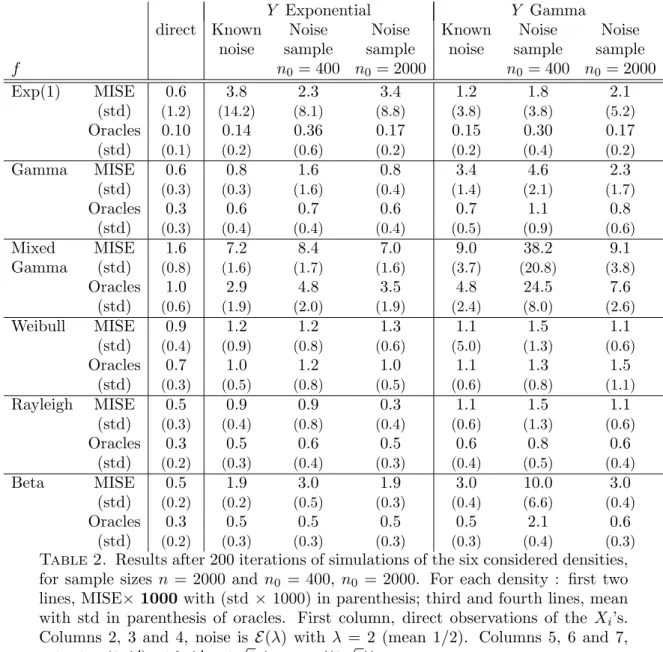 Table 2. Results after 200 iterations of simulations of the six considered densities, for sample sizes n = 2000 and n 0 = 400, n 0 = 2000