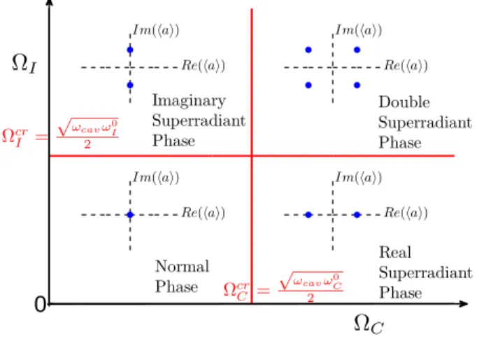 FIG. 1: Phase diagram of the ‘double chain’ Dicke Hamilto- Hamilto-nian in Eq. (1), exhibiting four different phases in the  two-dimensional parameter (Ω C , Ω I ) space, where Ω C (Ω I ) is the spin-boson coupling for the first (second) chain of pseudospi
