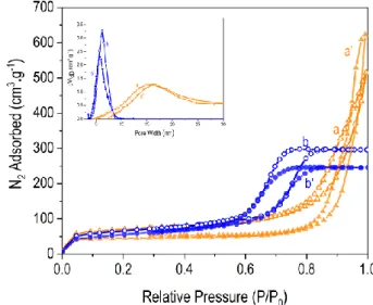 Figure 1. N 2  physisorption isotherms and pores sizes distribution (in inset) after degassing at 250 °C  of the (a,b) calcined and (a’,b’) reduced materials: (a,a’) Ni 5wt% -Al 2 O 3-MOF  and (b,b’) Ni 5wt%- Al 2 O 3-EISA 