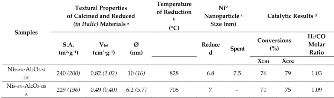 Table 1. Properties and catalytic performance of the Ni 5wt%- Al 2 O 3-MOF  and Ni 5wt%- Al 2 O 3-EISA  materials