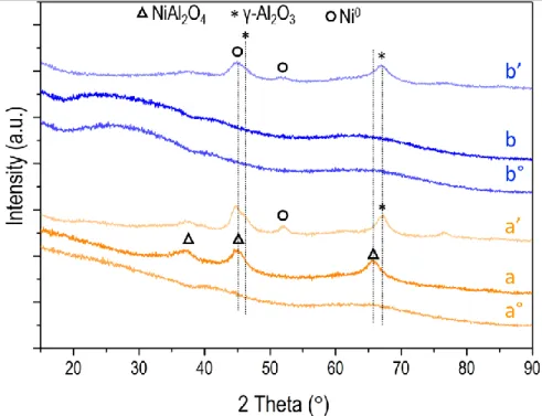 Figure 3. X-ray diffractograms of the prepared (a°,b°,a,b) calcined and (a’,b’) reduced materials: (a°)  Al 2 O 3-MOF , (b°) Al 2 O 3-EISA , (a,a’), Ni 5wt% -Al 2 O 3-MOF  and (b,b’) Ni 5wt% -Al 2 O 3-EISA 