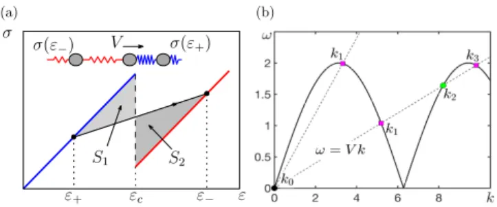 Figure 1: (a) Piece-wise linear stress-strain relation σ = σ(ε); the macroscopic driving force G M (V ) = S 2 − S 1 