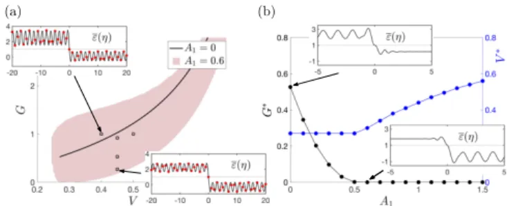 Figure 2: (a) Kinetic domain for the case K = 1, open squares show the selected TW solutions reached numerically [34]; (b) Amplitude dependence of G ∗ and V ∗ ; insets show normalized strains ε(η) = ε(η)/ε c 