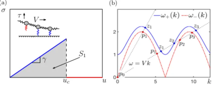 Figure 7: (a) Kinetic domains for admissible solutions with K = 1 and the AC wave coming from ahead