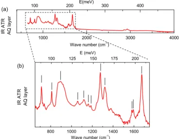 TABLE II. Assignment of main vibrational modes identified in Fig. 4 by IR ATR spectroscopy.