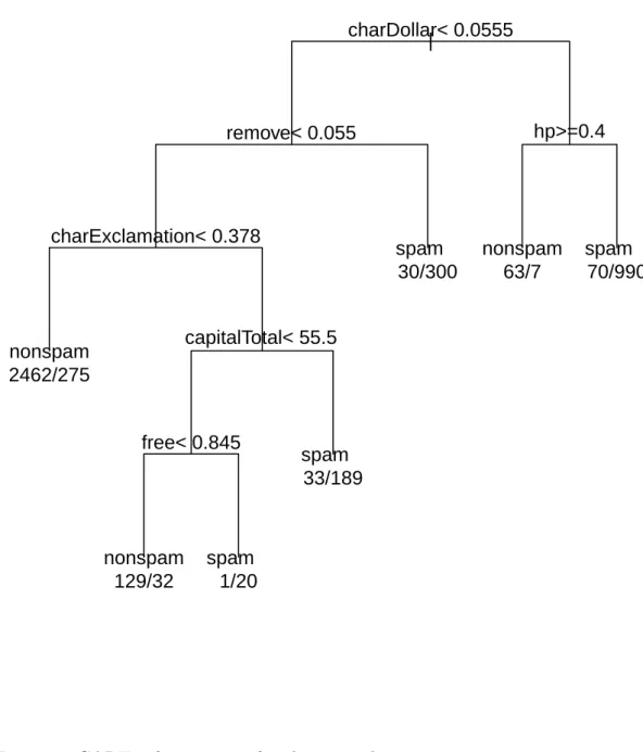 Figure 1: CART reference tree for the spam dataset.