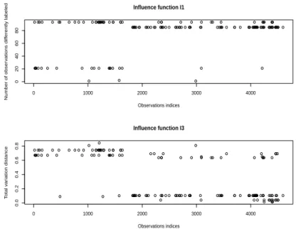 Figure 2: Inﬂuence indices based on predictions for the spam dataset.