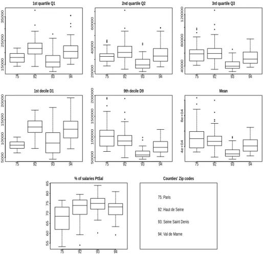 Figure 4: PATARE dataset: boxplots of the variables per county (“d´epartement” in France) and zip codes for counties.