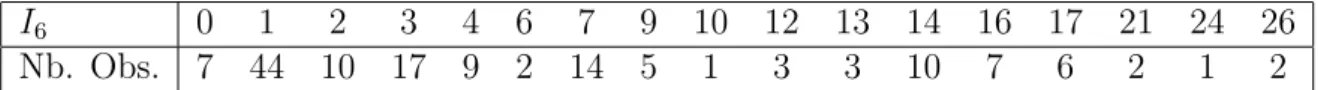 Table 4: Frequency distribution of inﬂuence index 