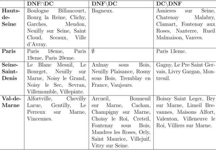 Table 6: DNF: for the 4 counties, cities from the PATARE dataset for which the corresponding jackknife tree 