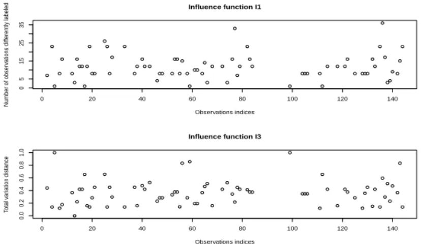 Figure 7: Inﬂuence indices based on predictions for PATARE dataset cities.