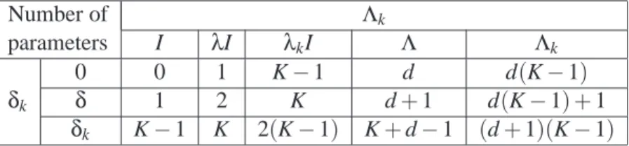 Table 6. Number of free parameters for each of the 15 models linking two logistic models.