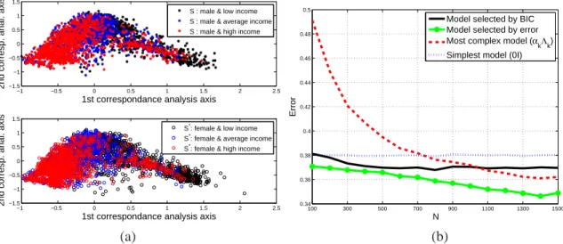 Figure 3. Birds: (a) Data on the first two MCA axes, (b) mean of the error rate ¯ e h n for four models of particular interest.