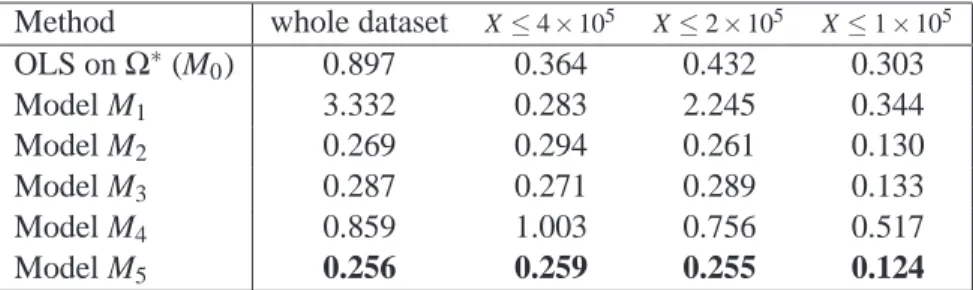 Table 8. Effect of the learning set size on the PRESS criterion of the studied regression methods for the hellung dataset