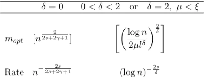 Table 1. Rate of convergence for the MISE if f ∈ W H s (D)
